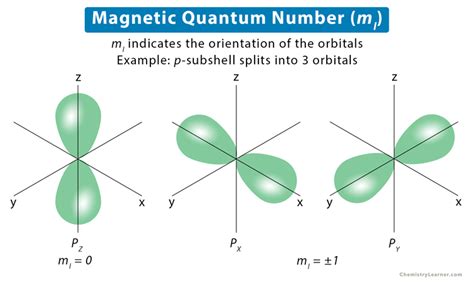 Magnetic Quantum Number