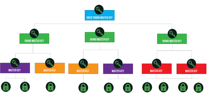 Master Key Hierarchy Security Edge