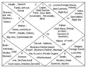 Meaning Of The Houses Astrology