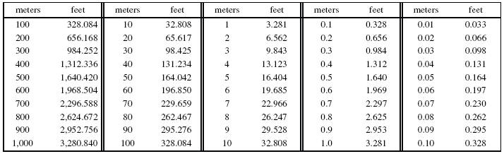 Meters To Feet Conversion