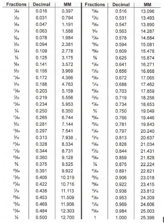 Metric To Inch Conversion Table