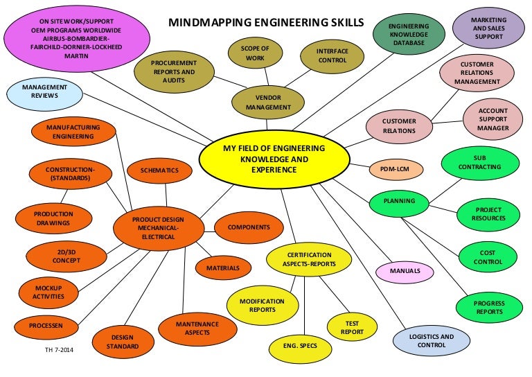 Mind Mapping Engineering Skills And Experience