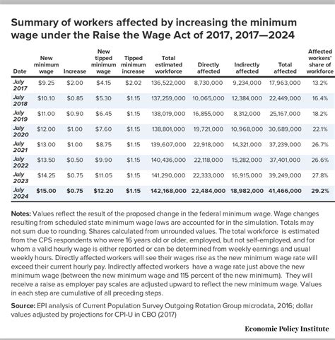 Minimum Wage In Georgia 2024