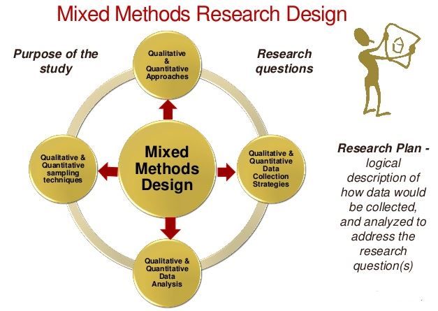 Mixed Method Research Design Best Essay Writing Service Essay Tips