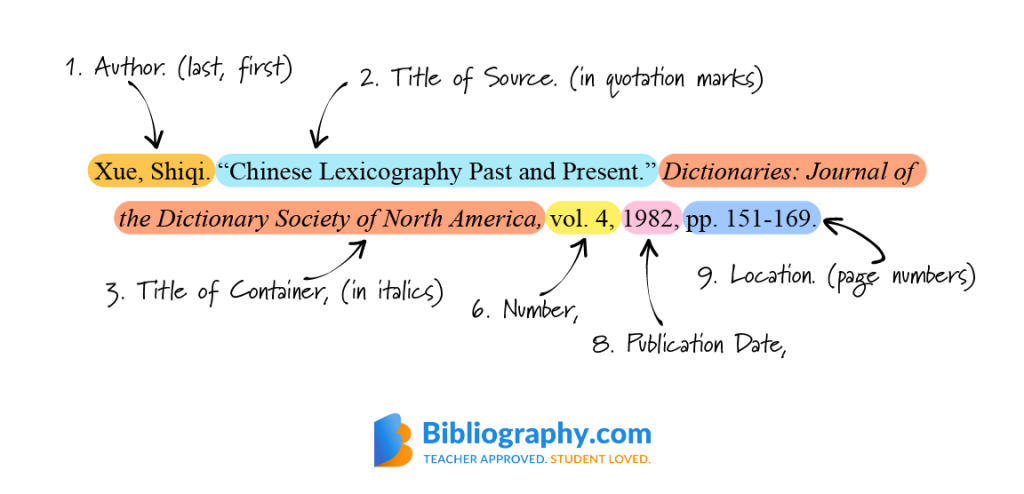 Mla Citations Made Easy: Format Secrets