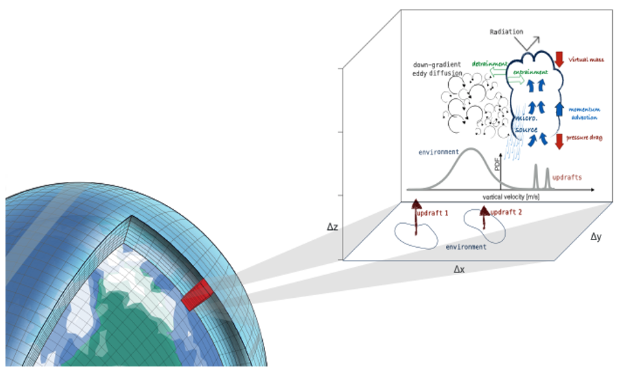 Modeling Cloud Dynamics For Accurate Climate Prediction Resnick Institute