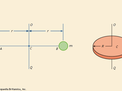 Moment Of Inertia Definition Equation Unit Amp Facts Britannica