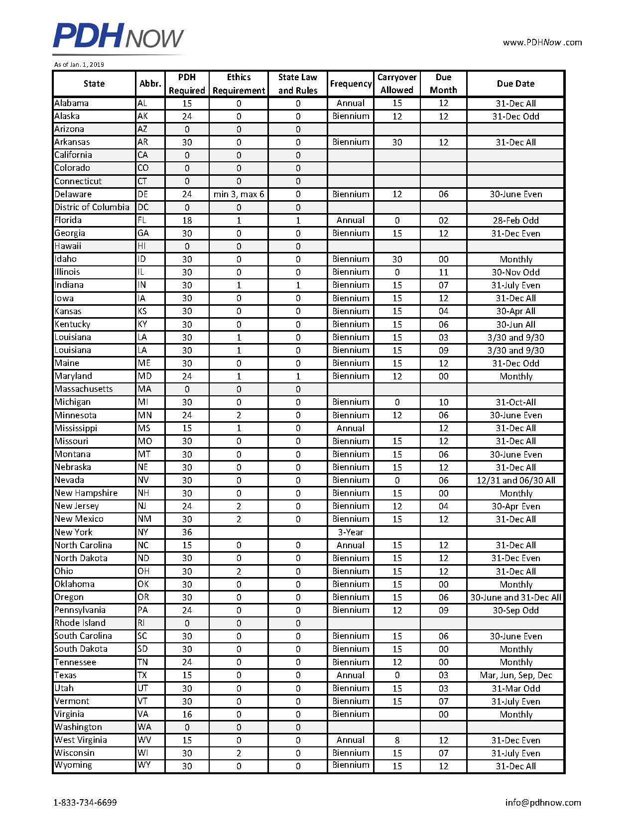 Pe License Renewal Step By Step Florida Board Of Professional Engineers