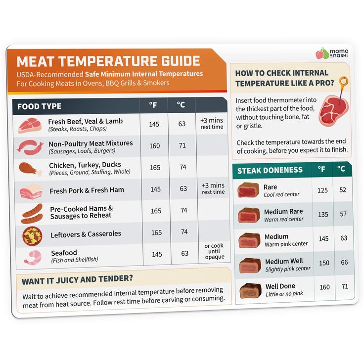 Pork Steak Temperature