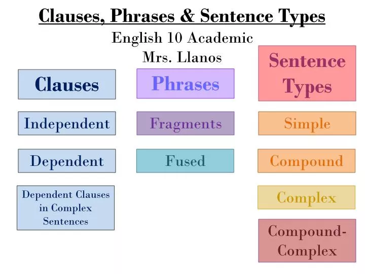 Ppt Clauses Phrases Sentence Types English 10 Academic Mrs Llanos