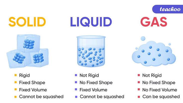 Properties Of Solids Liquids Gases Compared Teachoo Science Gasrebate Net