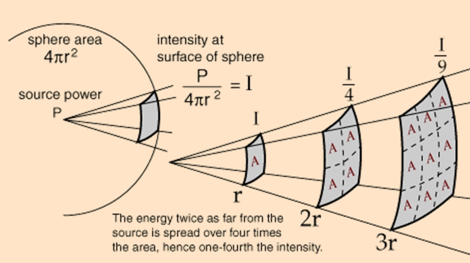 Radiation Intensity Inverse Square Law R Radiology