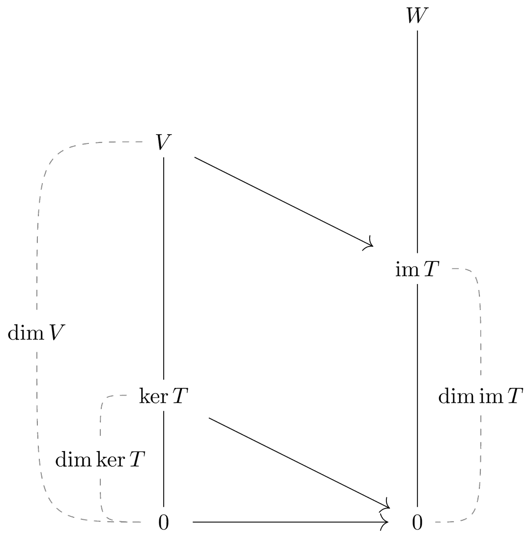 Rank Nullity Theorem