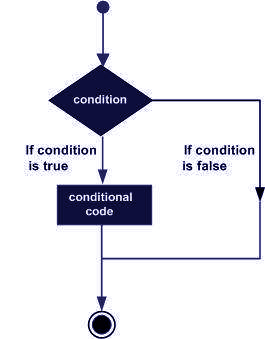 Sas If Then And: Master Decision Making Codes