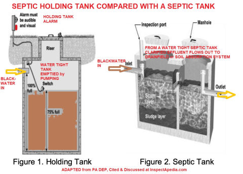 Septic Holding Tank