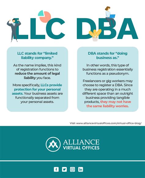 Should You Register Your Business As An Llc Or Dba Alliance Virtual