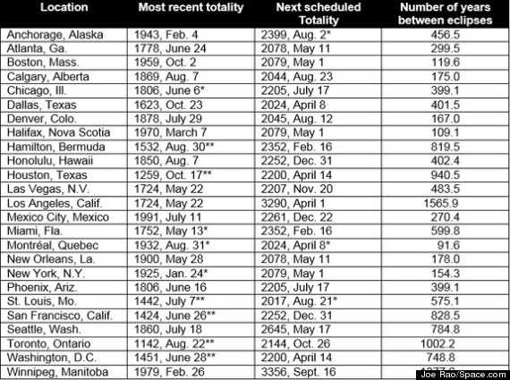 Solar Eclipse Chart