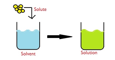 Solution Definition In Chemistry