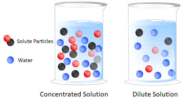 Solutions Chemistry: Master Concentration Easily