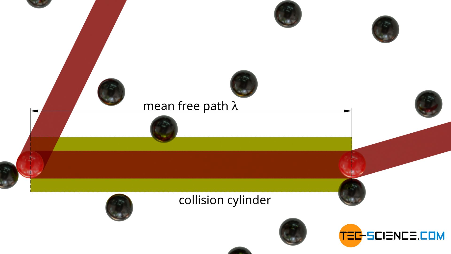 Mean Free Path Explained: Calculate Collisions - Neh Institute Hub