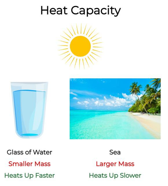 Specific Heat Capacity Water: Saves 4180 J/G°C