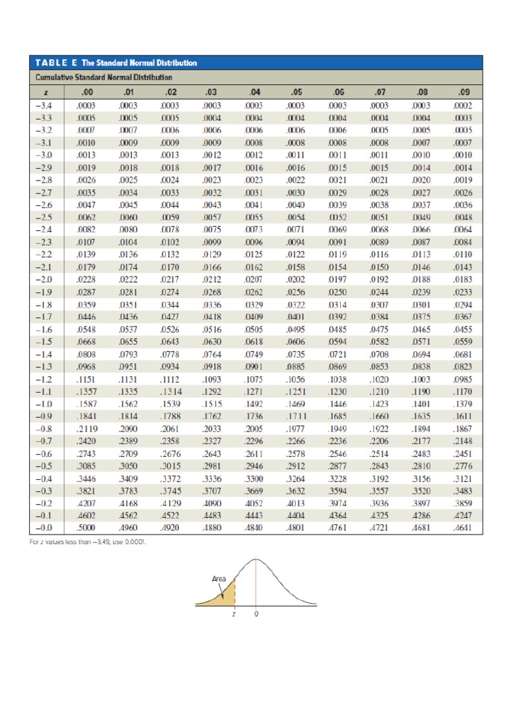 Standard Distribution Table