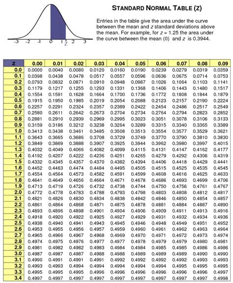 Standard Normal Table