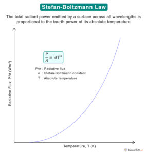 Stefan Boltzmann Law: Calculate Radiation Easily