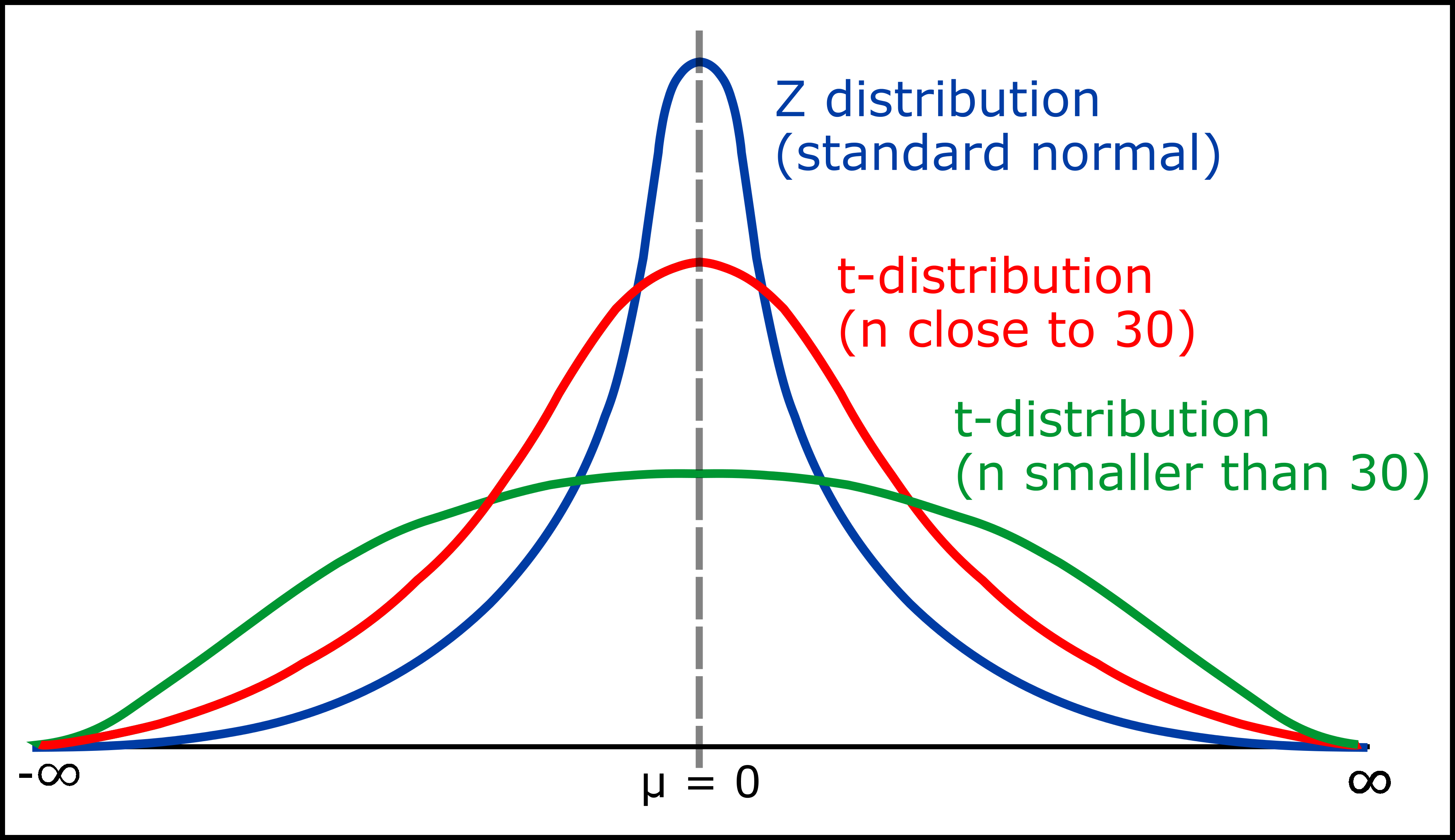 Student's T Distribution: Simplify Statistics