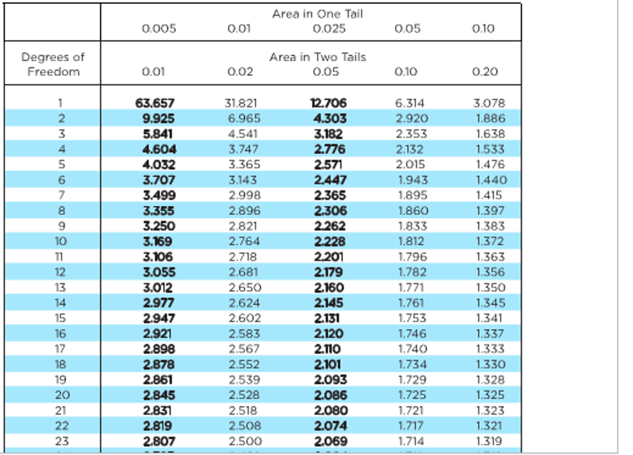 T Score Table: Find Critical Values Easily