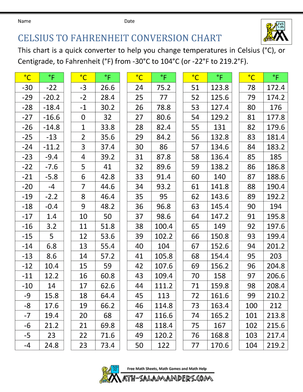 Temperature Conversion Chart Celsius To Fahrenheit