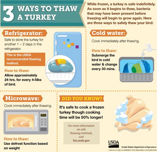 Thaw Turkey: Safely In 2 Days