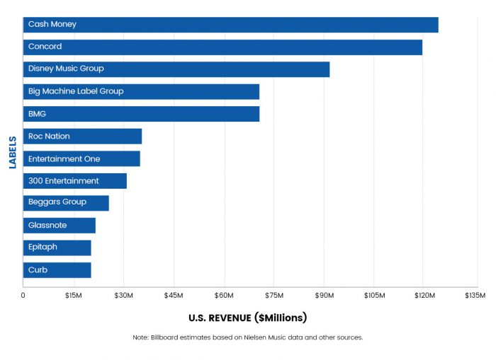 Top 12 Independent Record Labels Based On 2018 Us Revenues Routenote Blog