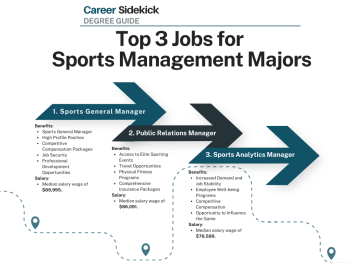 Top 15 Sports Management Degree Jobs Career Sidekick