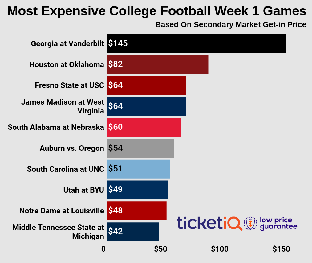 Uga Football Ticket Prices Rise To Highest In Country Over Last Decade