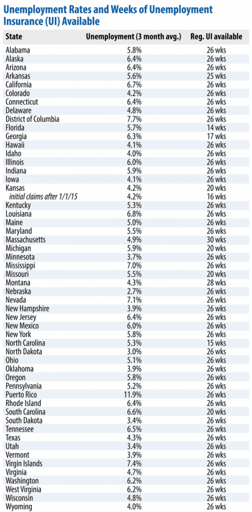 Unemployment Benefits Chart