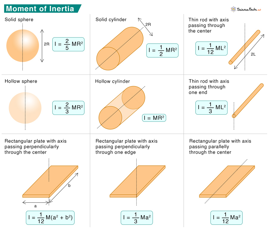 Unit Of Moment Of Inertia Overview Structure Properties Amp Uses