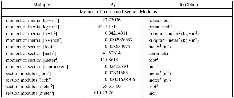 Units For Moment Of Inertia