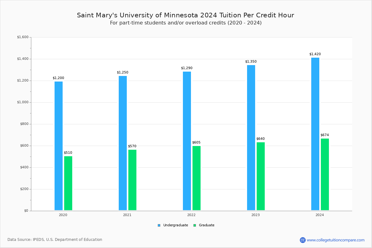 University Of Mn Tuition