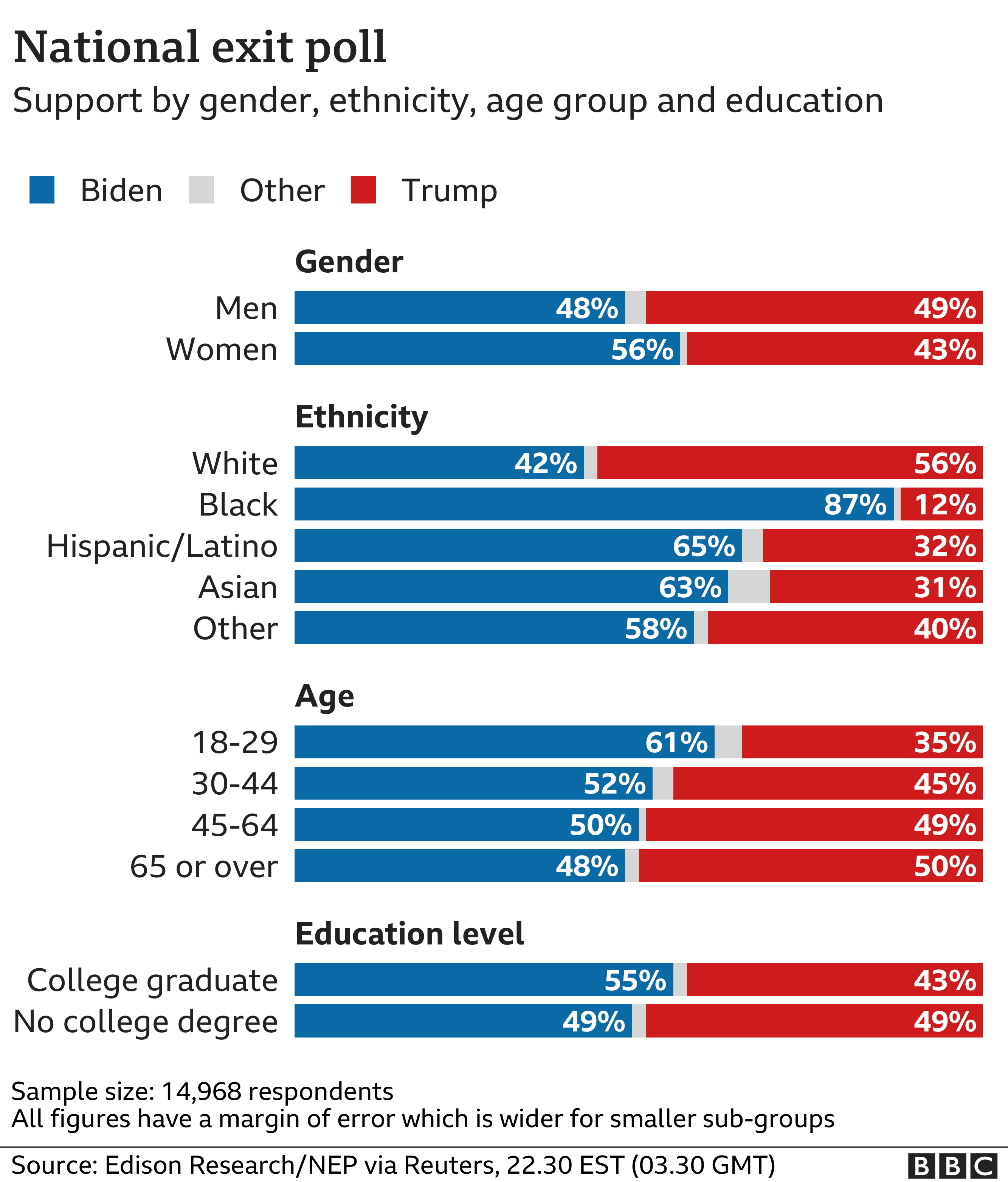 Us Election 2020 Results And Exit Poll In Maps And Charts Bbc News