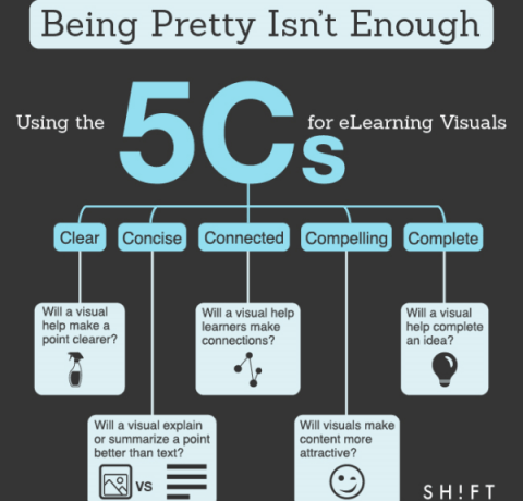 Using The 5 Cs For Elearning Visuals Infographic E Learning Infographics