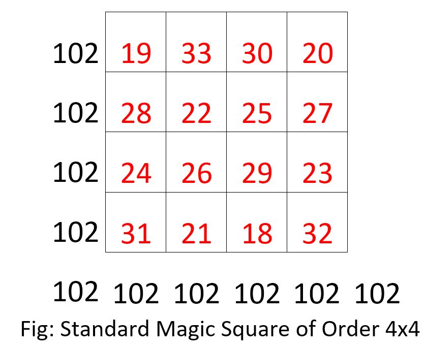 What Is A 4X4 Magic Square? Easy Solution Found