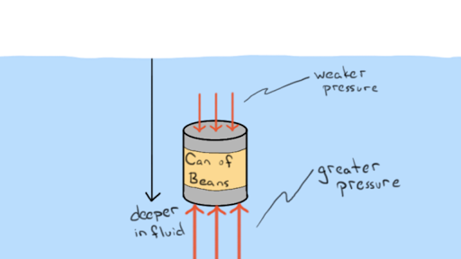 What Is Buoyant Force Article Fluids Khan Academy