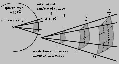 What Is Inverse Square Law? Simplified Formula