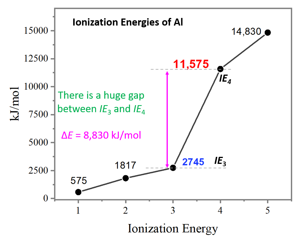 What Is Ionization Energy? Easy Chemistry Solutions