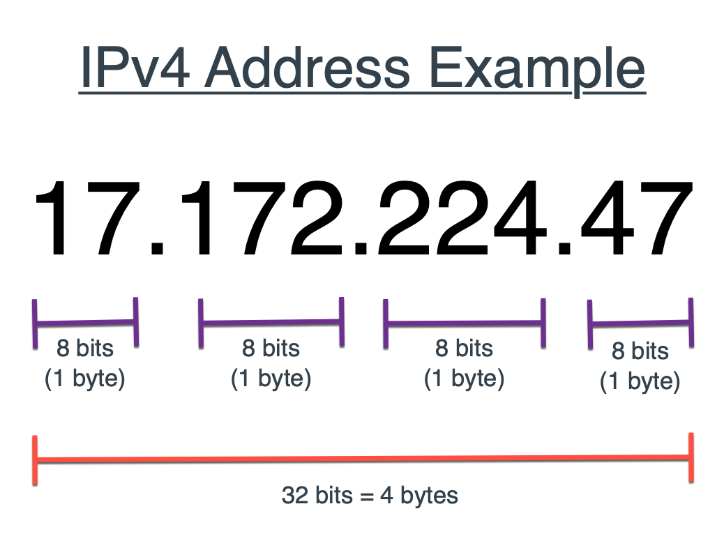 What Is Ip Address Versions And Format Of Ip Address Webnots