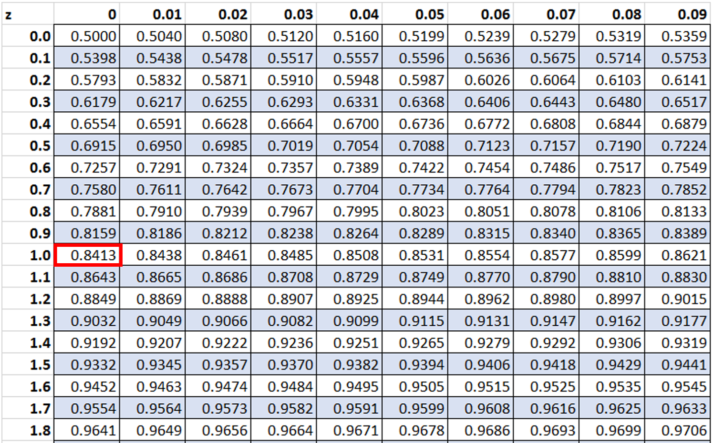 What Is Normal Table Z? Easy Lookup Guide