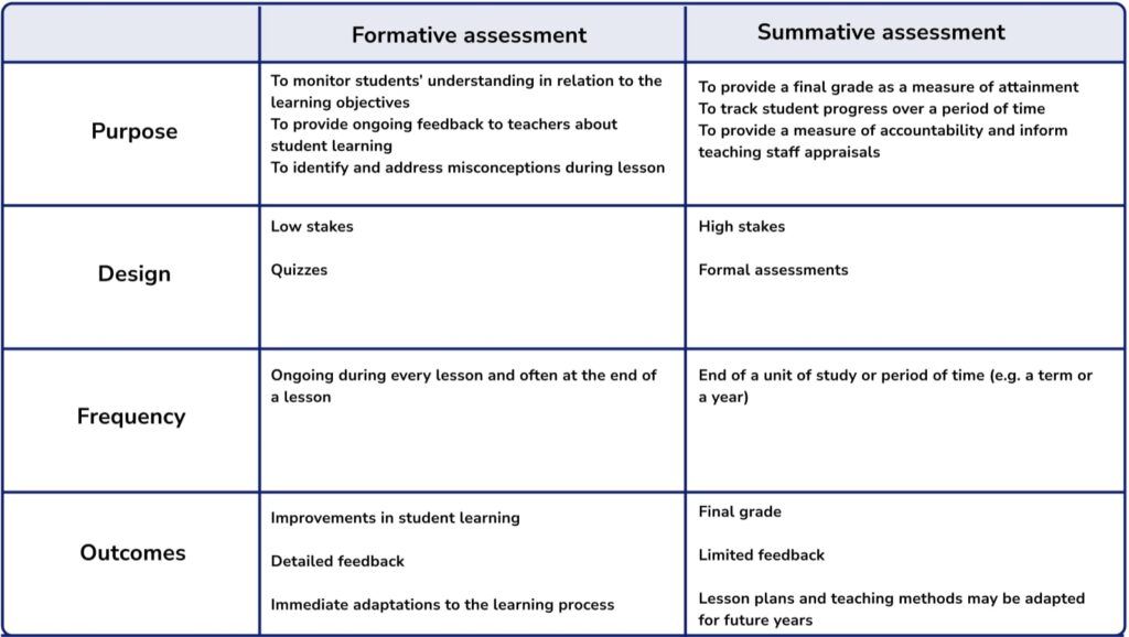 What Is Summative Assessment Assessment For Learning