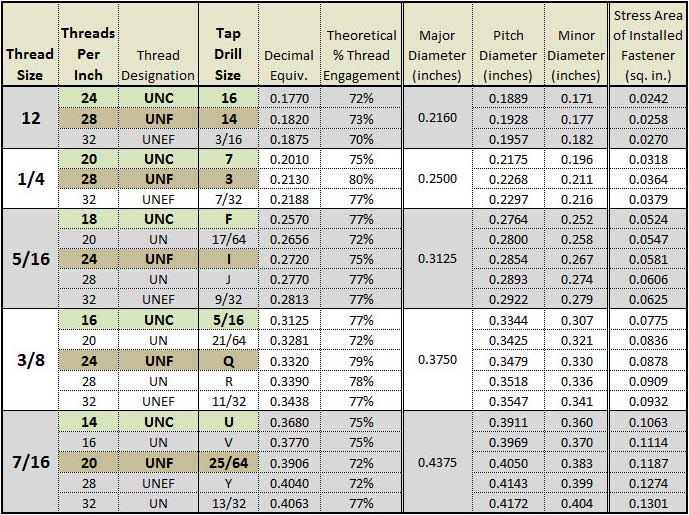 What Is Tap & Drill Chart? Easy Sizing