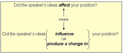 When To Use Affect Or Effect? Easy Guide Always